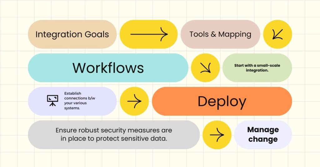 A visual representation of a business integration development process. The image uses shapes and arrows to depict the sequential steps involved, including identifying the process, creating the solution, testing and deploying the solution, and monitoring and maintaining the solution.